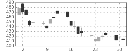 郵船の日足チャート(2009年6月)