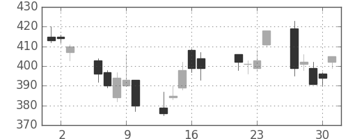 郵船の日足チャート(2009年7月)
