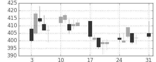 郵船の日足チャート(2009年8月)