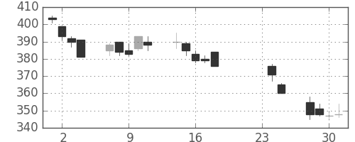 郵船の日足チャート(2009年9月)