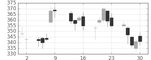 郵船の日足チャート(2009年10月)