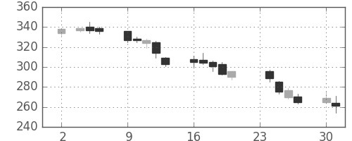 郵船の日足チャート(2009年11月)