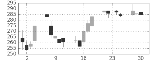 郵船の日足チャート(2009年12月)