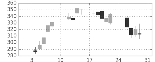 郵船の日足チャート(2010年1月)
