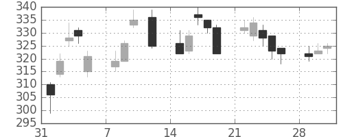郵船の日足チャート(2010年2月)