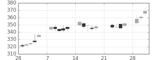 郵船の日足チャート(2010年3月)