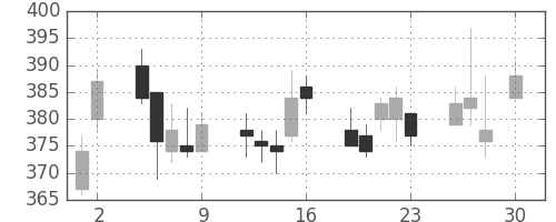 郵船の日足チャート(2010年4月)