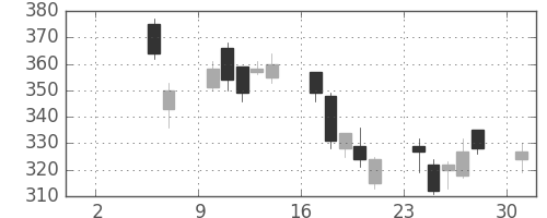 郵船の日足チャート(2010年5月)