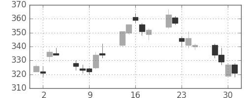 郵船の日足チャート(2010年6月)