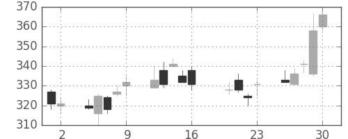 郵船の日足チャート(2010年7月)