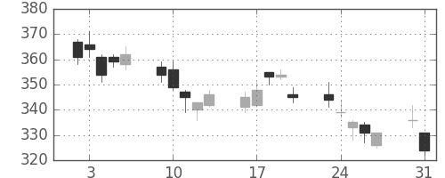 郵船の日足チャート(2010年8月)
