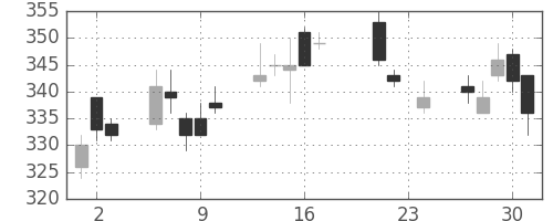 郵船の日足チャート(2010年9月)