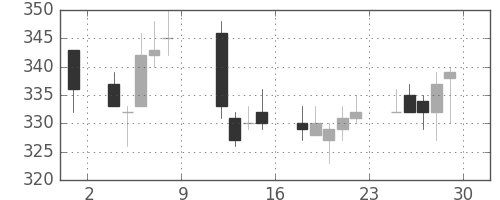 郵船の日足チャート(2010年10月)