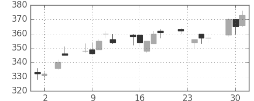 郵船の日足チャート(2010年11月)