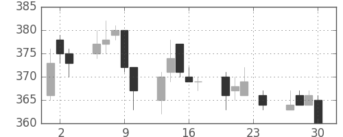 郵船の日足チャート(2010年12月)
