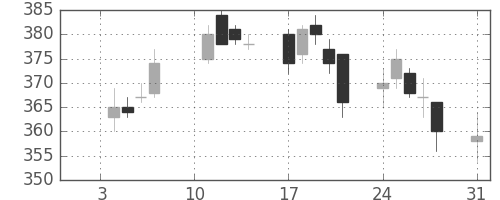 郵船の日足チャート(2011年1月)