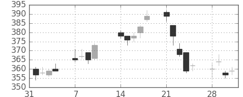郵船の日足チャート(2011年2月)