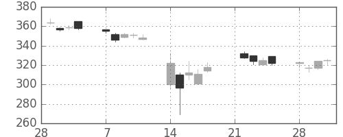 郵船の日足チャート(2011年3月)