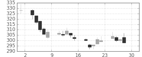郵船の日足チャート(2011年4月)