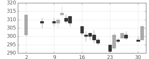 郵船の日足チャート(2011年5月)