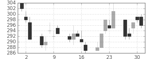 郵船の日足チャート(2011年6月)
