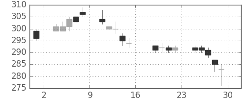 郵船の日足チャート(2011年7月)