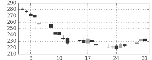 郵船の日足チャート(2011年8月)