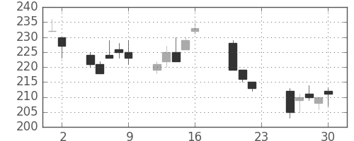 郵船の日足チャート(2011年9月)