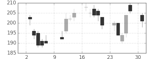 郵船の日足チャート(2011年10月)