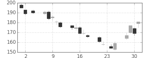 郵船の日足チャート(2011年11月)