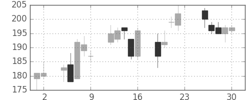郵船の日足チャート(2011年12月)