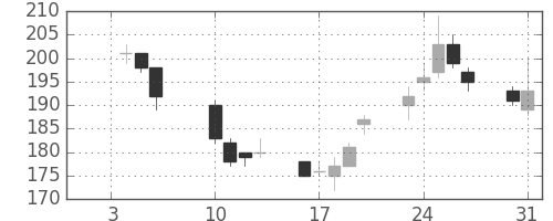 郵船の日足チャート(2012年1月)