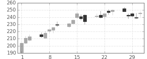 郵船の日足チャート(2012年2月)