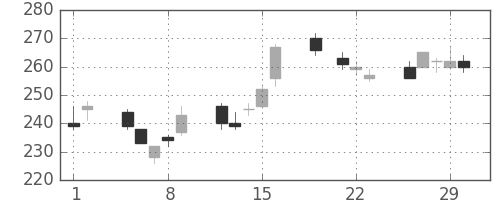 郵船の日足チャート(2012年3月)