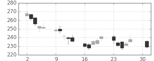 郵船の日足チャート(2012年4月)