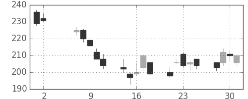 郵船の日足チャート(2012年5月)