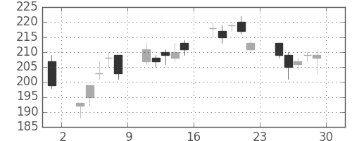 郵船の日足チャート(2012年6月)