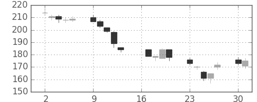 郵船の日足チャート(2012年7月)