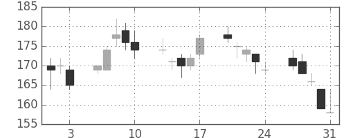 郵船の日足チャート(2012年8月)