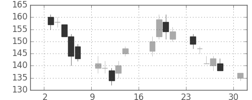 郵船の日足チャート(2012年9月)