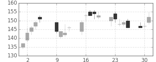 郵船の日足チャート(2012年10月)