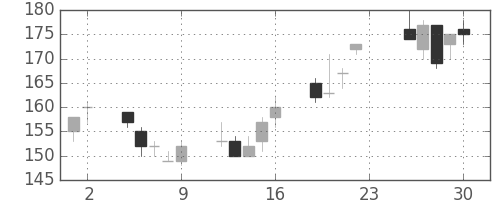 郵船の日足チャート(2012年11月)