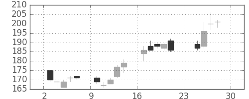 郵船の日足チャート(2012年12月)