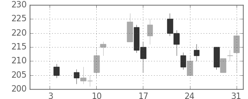 郵船の日足チャート(2013年1月)