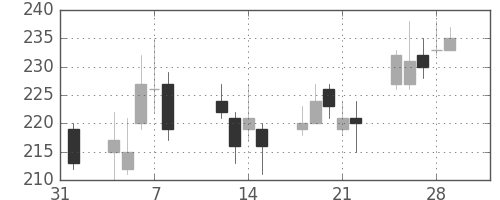 郵船の日足チャート(2013年2月)