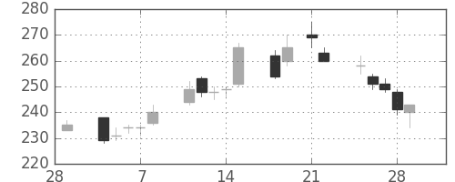 郵船の日足チャート(2013年3月)