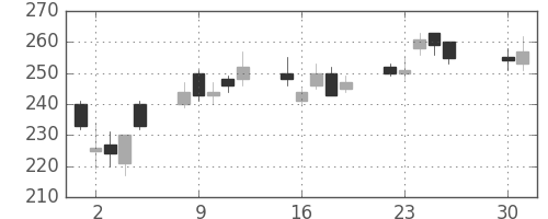 郵船の日足チャート(2013年4月)