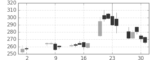 郵船の日足チャート(2013年5月)