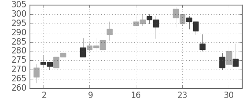 郵船の日足チャート(2013年7月)