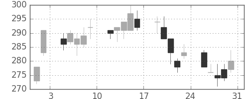 郵船の日足チャート(2013年8月)